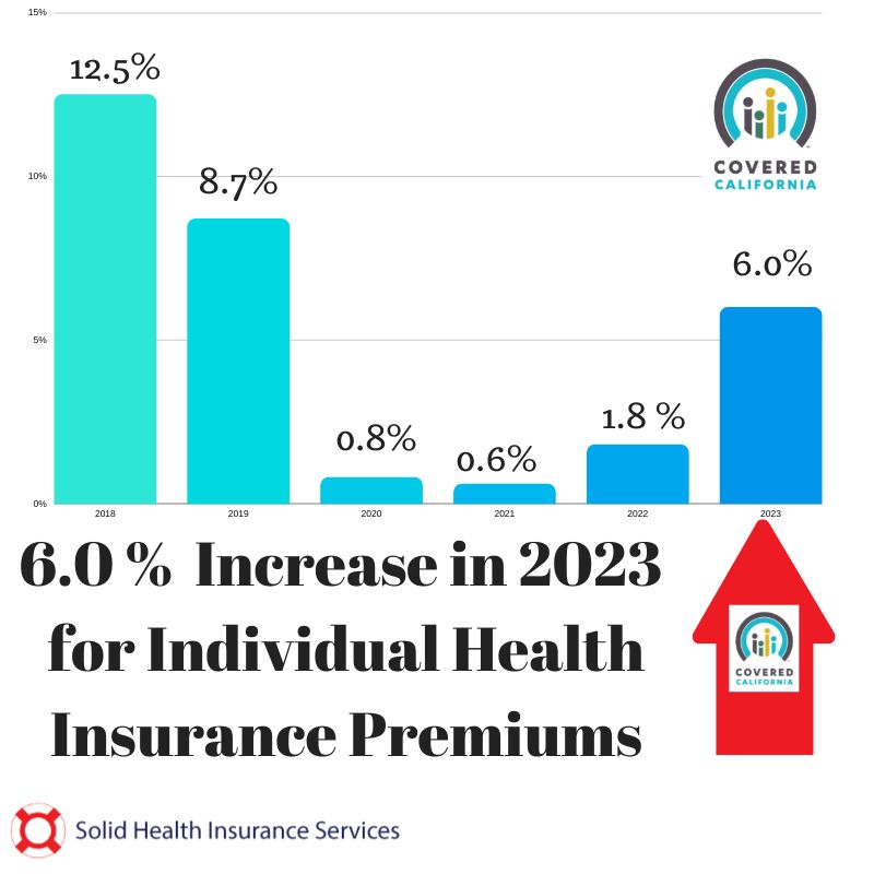 Covered California announces its 2023 rate increase Solid Health