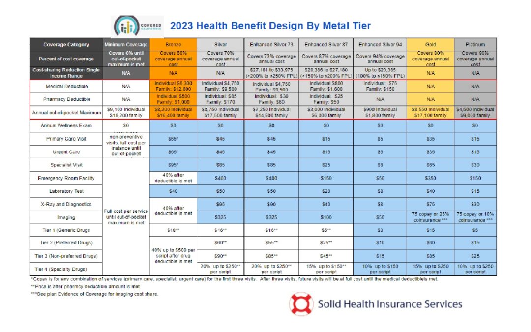 What are the benefit changes in 2023 in Covered California