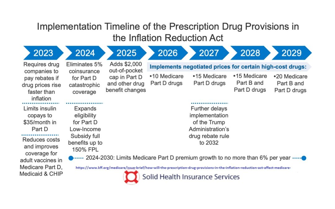 How the Inflation Reduction Act helps Medicare Policyholders